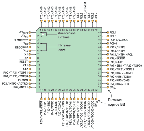 Рис.4. Раздельные выводы для  питания ядра, портов ввода/вывода и аналоговой части микроконтроллера семейства  V850ES/Hx2