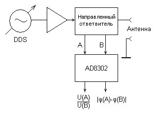 Структурная схема антенного анализатора