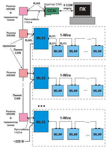 Комбинированная система, построенная на базе 1-Wire- ветвей, ведомых блоками ML92, и системной магистрали CAN
