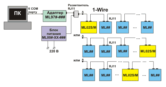 Значительного улучшения работы проблемной 1-Wire-линии можно добиться благодаря включению в ее состав меток ML02S или ML02M