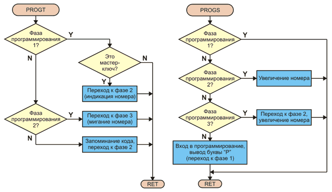 Блок-схемы подпрограмм, используемых при программировании кода ключа